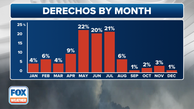 The percentage of derechos that occur in each month. (Data: NOAA/NWS/SPC)