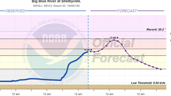 Blue River status in Indiana.